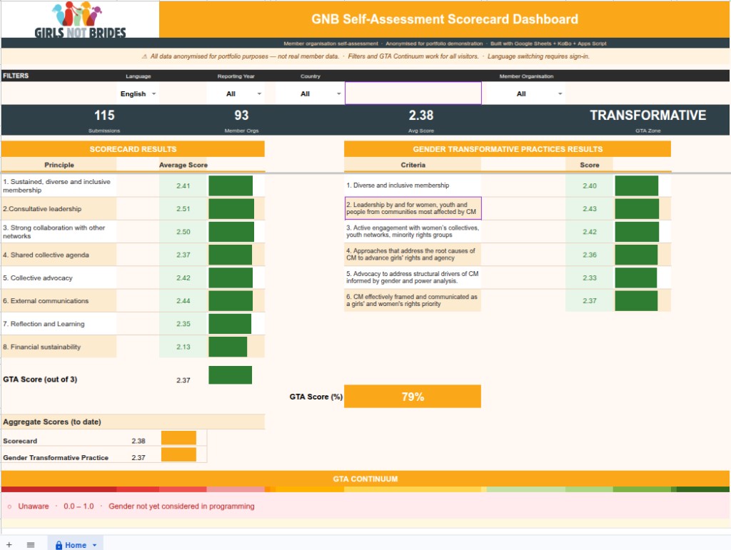 GNB Self-Assessment Scorecard Dashboard screenshot