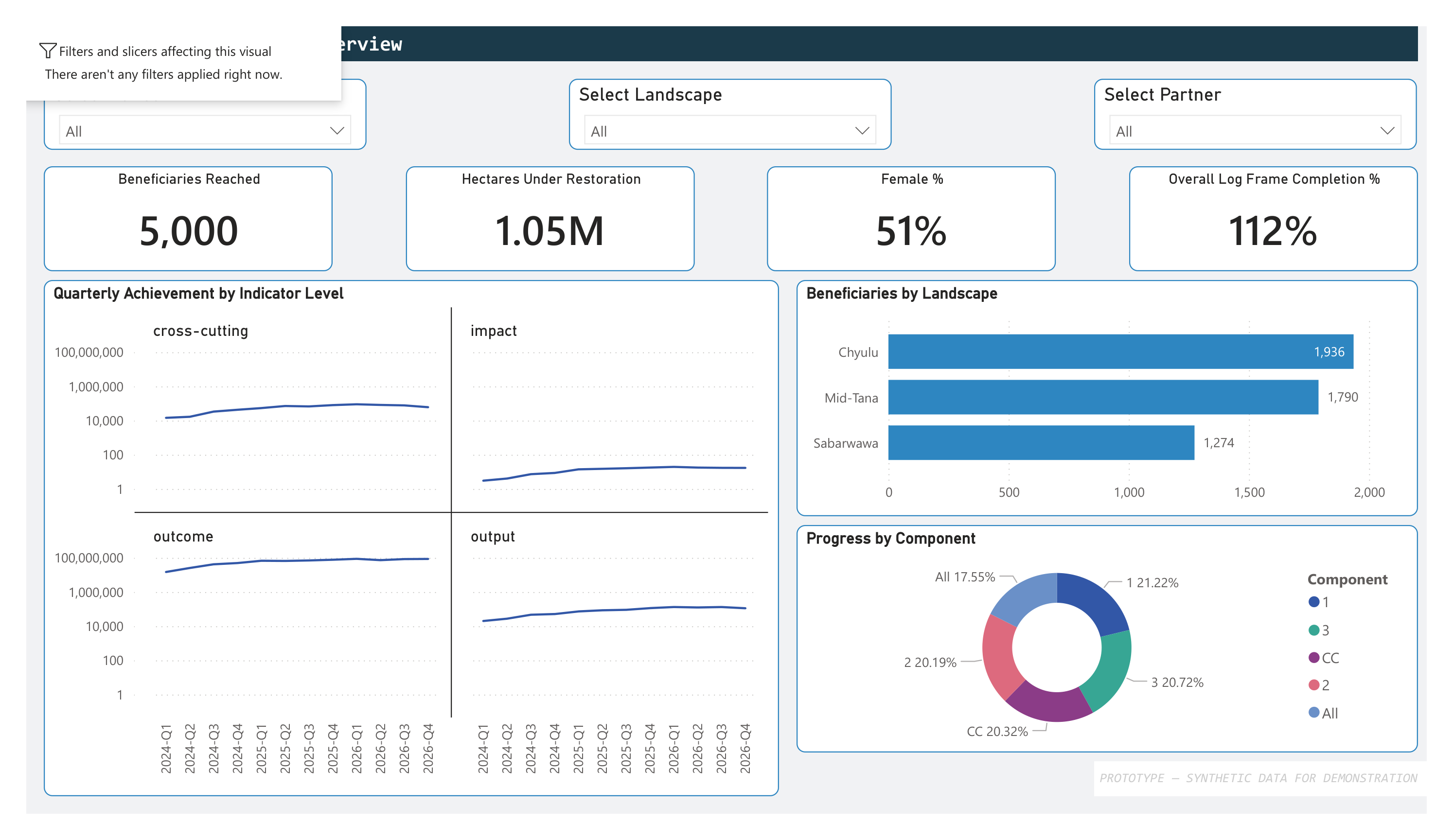 TWENDE PMEAL Dashboard overview page